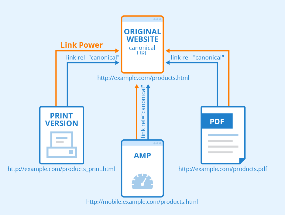 (Important) What are Canonical Tags and How to apply a canonical tag?