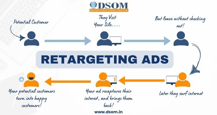 How Bringing Back Lost Visitors Through Retargeting Ads.